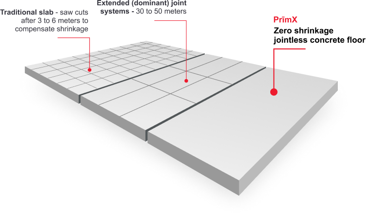 Jointless Concrete Floor Slab – Flooring Guide by Cinvex