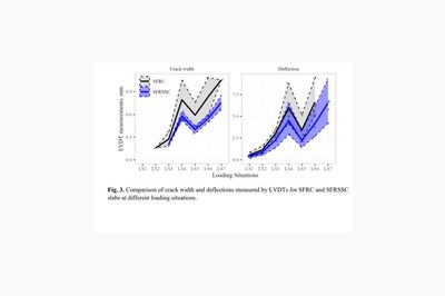 Self-stressing steel fibre-reinforced concrete (SFRSSC) is increasing-ly utilised every day, with its areas of applicability expanding. One such appli-cation is ground-level elevated slabs on piles, along with elevated slabs on columns. Authors: Martins Suta, Ulvis Skadins, Cosmin Popescu, Bjorn Taljsten, Gregor Fischer, Liga Gaile
